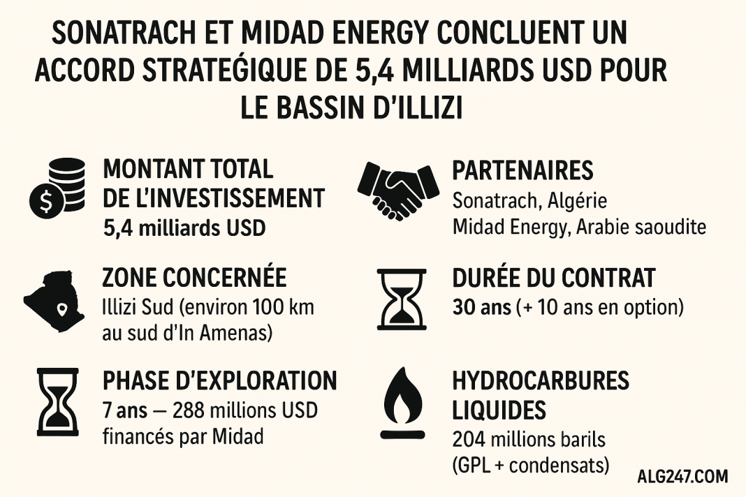 Infographie ALG247.COM